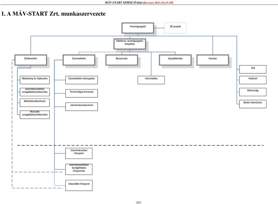 Marketing és fejlesztés Üzemeltetés támogatás Informatika Kabinet Személyszállítási szolgáltatásértékesítés Technológia tervezés
