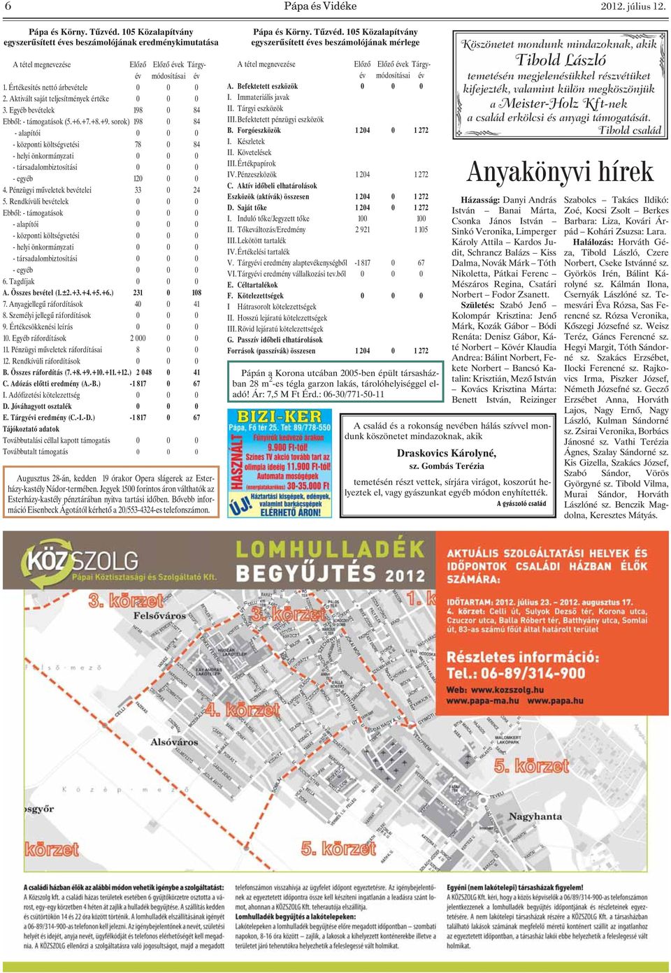 sorok) 198 0 84 - alapítói 0 0 0 - központi költségvetési 78 0 84 - helyi önkormányzati 0 0 0 - társadalombiztosítási 0 0 0 - egyéb 120 0 0 4. Pénzügyi mûveletek bevételei 33 0 24 5.