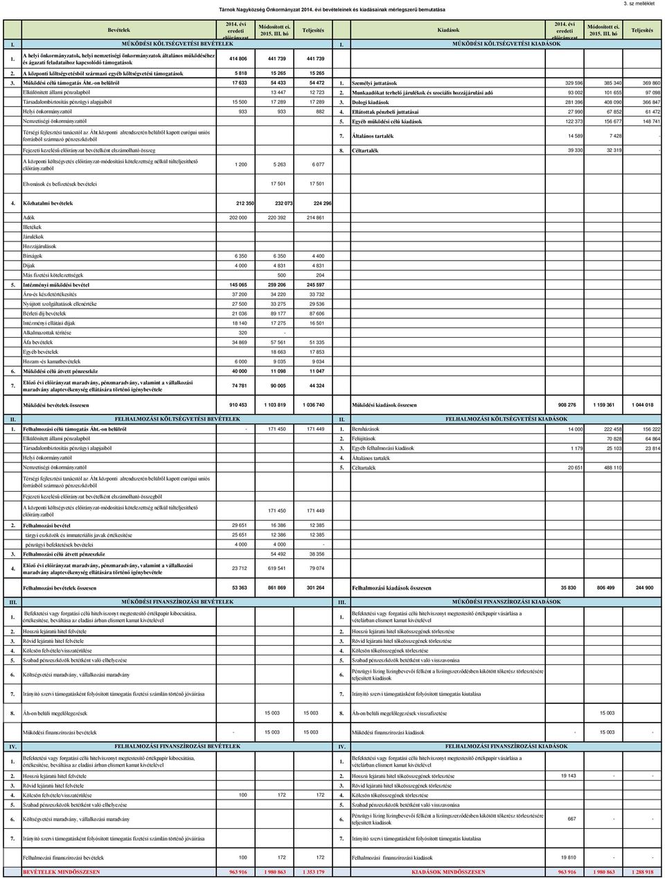 A központi költségvetésből származó egyéb költségvetési támogatások 5 818 15 265 15 265 2014. évi Kiadások eredeti előirányzat MŰKÖDÉSI KÖLTSÉGVETÉSI KIADÁSOK 3. Működési célú támogatás Áht.