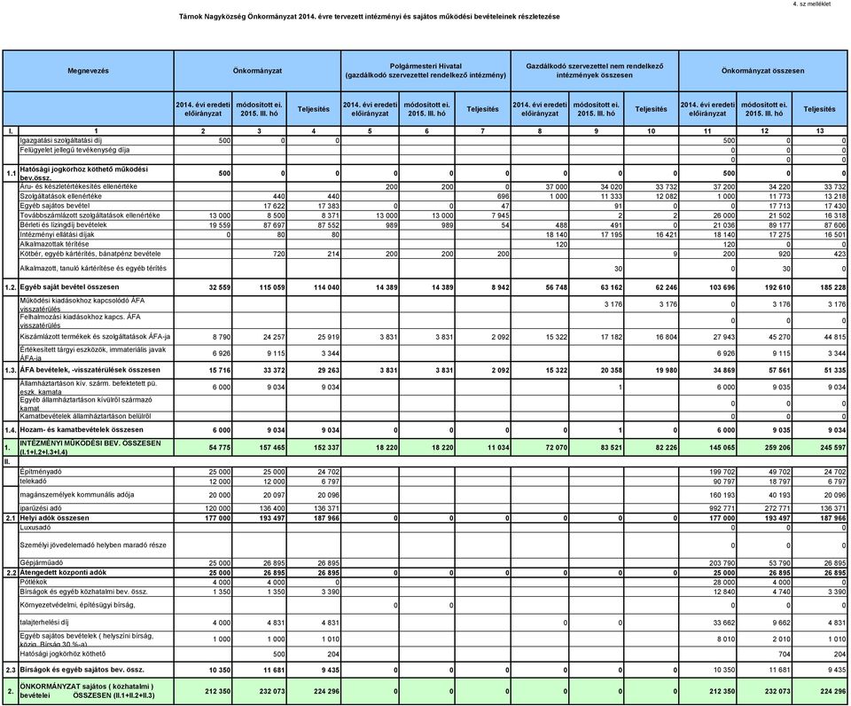 rendelkező intézmények összesen Önkormányzat összesen 2014. évi eredeti előirányzat módosított ei. 2015. III. hó Teljesítés 2014. évi eredeti előirányzat módosított ei. 2015. III. hó Teljesítés 2014. évi eredeti előirányzat módosított ei. 2015. III. hó Teljesítés 2014. évi eredeti előirányzat módosított ei. 2015. III. hó Teljesítés I.