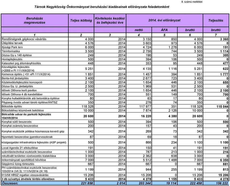 2014 4 724 1 276 6 000 191 Térinformatika 3 500 2014 2 756 744 3 500 1 114 Dózsa Gy u 148 építése 249 2014 196 53 249 305 Honlapfejlesztés 500 2014 394 106 500 0 Kataszteri prg állományfrissítés 448