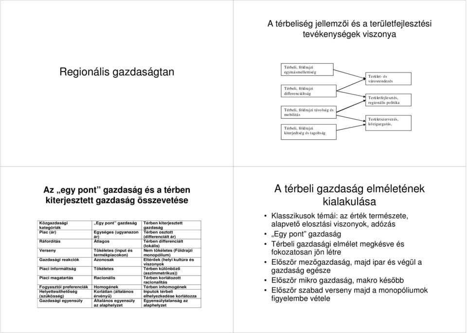 gazdaság összevetése Közgazdasági kategóriák Egy pont gazdaság Térben kiterjesztett gazdaság Piac (ár) Egységes (ugyanazon ár) Térben osztott (differenciált ár) Ráfordítás Átlagos Térben