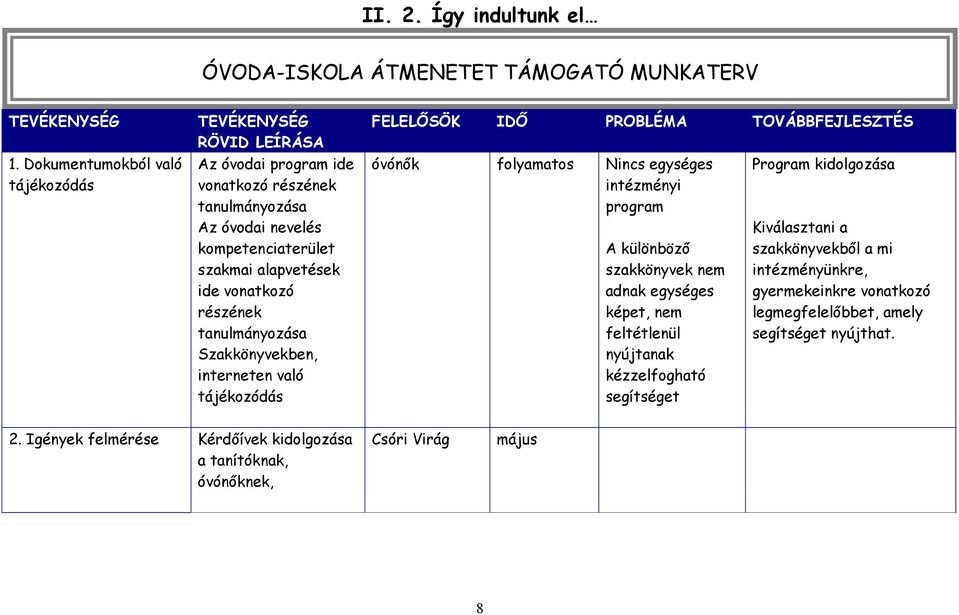 részének tanulmányozása Szakkönyvekben, interneten való tájékozódás FELELŐSÖK IDŐ PROBLÉMA TOVÁBBFEJLESZTÉS óvónők folyamatos Nincs egységes intézményi program A különböző szakkönyvek nem