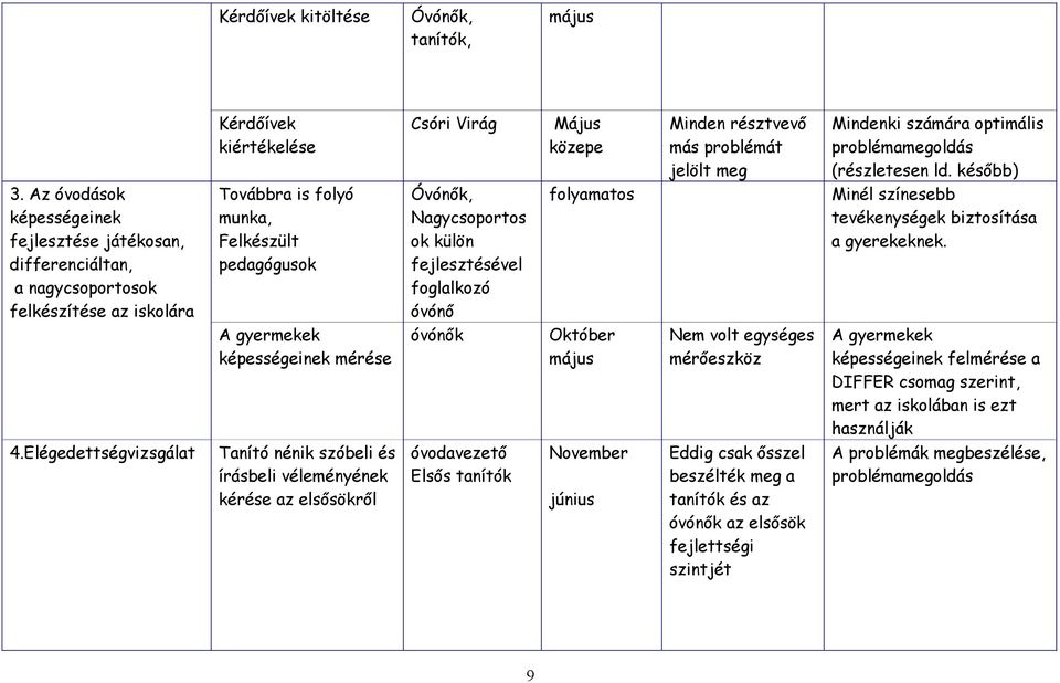 Az óvodások képességeinek fejlesztése játékosan, differenciáltan, a nagycsoportosok felkészítése az iskolára Továbbra is folyó munka, Felkészült pedagógusok Óvónők, Nagycsoportos ok külön