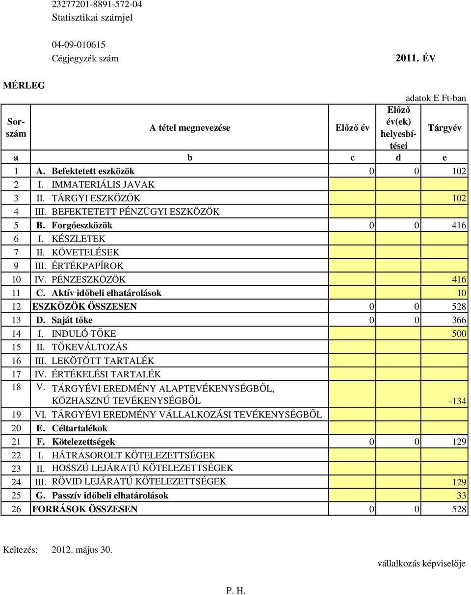 ÉRTÉKPAPÍROK 10 IV. PÉNZESZKÖZÖK 416 11 C. Aktív idıbeli elhatárolások 10 12 ESZKÖZÖK ÖSSZESEN 0 0 528 13 D. Saját tıke 0 0 366 14 I. INDULÓ TİKE 500 15 II. TİKEVÁLTOZÁS 16 III.