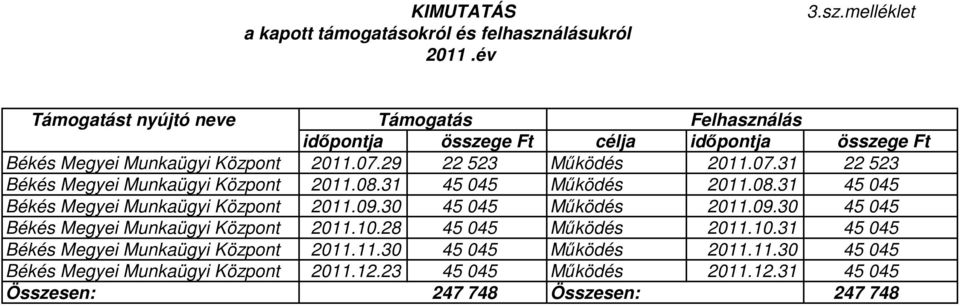 07.29 22 523 Mőködés 2011.07.31 22 523 Békés Megyei Munkaügyi Központ 2011.08.31 45 045 Mőködés 2011.08.31 45 045 Békés Megyei Munkaügyi Központ 2011.09.