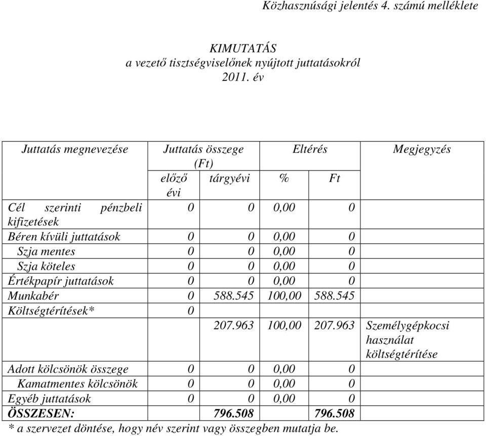 0 Szja mentes 0 0 0,00 0 Szja köteles 0 0 0,00 0 Értékpapír juttatások 0 0 0,00 0 Munkabér 0 588.545 100,00 588.545 Költségtérítések* 0 207.963 100,00 207.