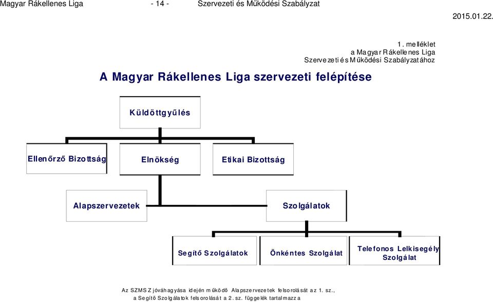 ö ttg yű lés Ellenőrző Bizo ttság Elnökség Etikai Bizottság Alapszervezetek Szo lgálatok Se gítő S zolgá latok Önké ntes Szolgá lat