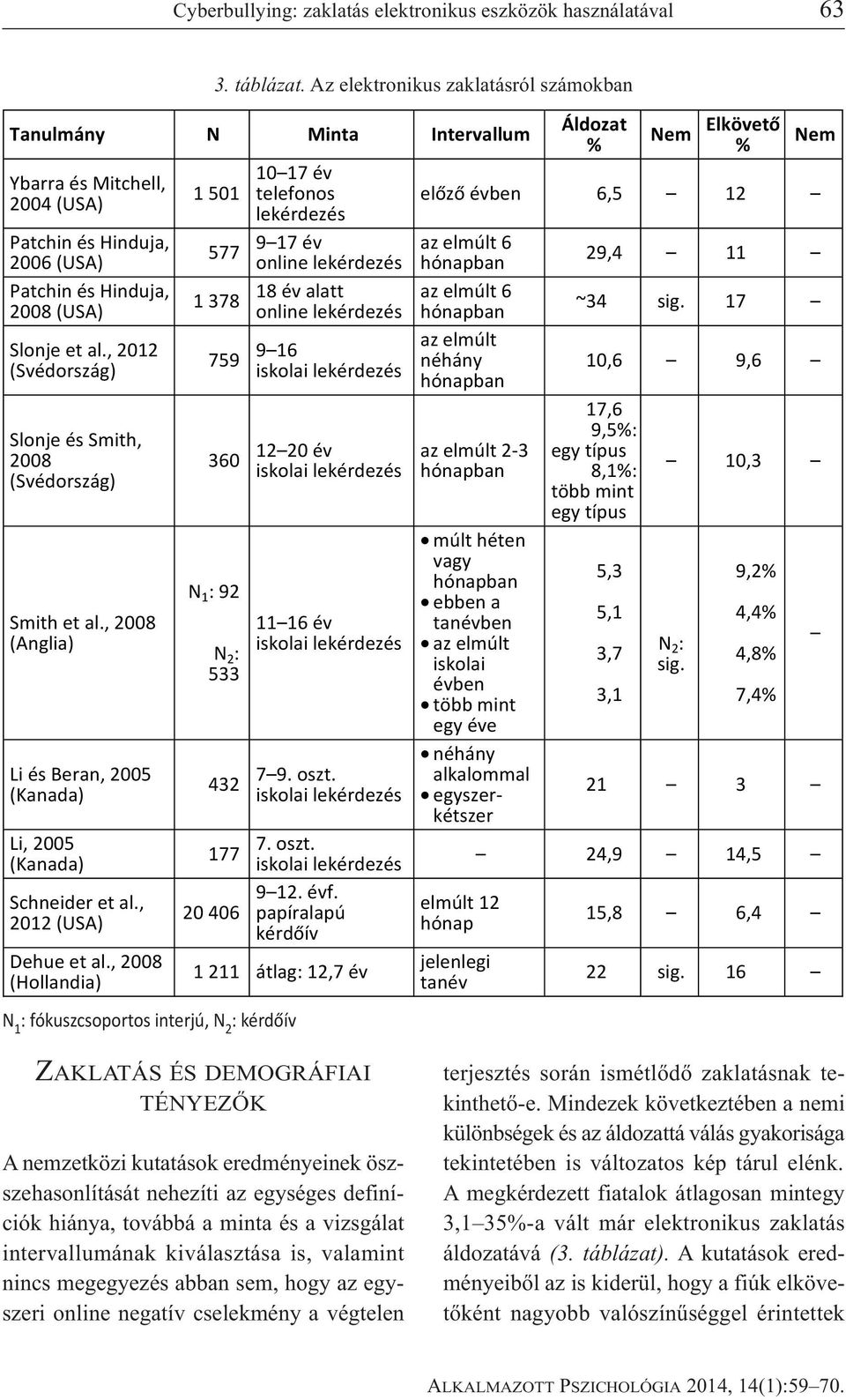 , 2012 (Svédország) Slonje és Smith, 2008 (Svédország) Smith et al., 2008 (Anglia) Li és Beran, 2005 (Kanada) Li, 2005 (Kanada) Schneider et al., 2012 (USA) Dehue et al.