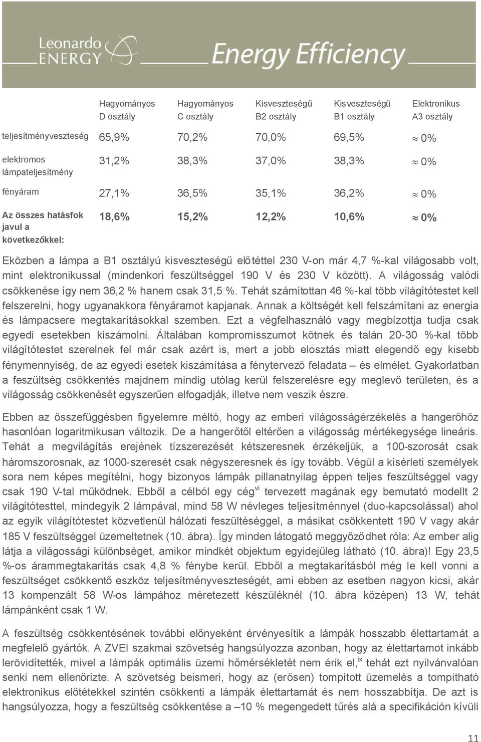 4,7 %-kal világosabb volt, mint elektronikussal (mindenkori feszültséggel 190 V és 230 V között). A világosság valódi csökkenése így nem 36,2 % hanem csak 31,5 %.