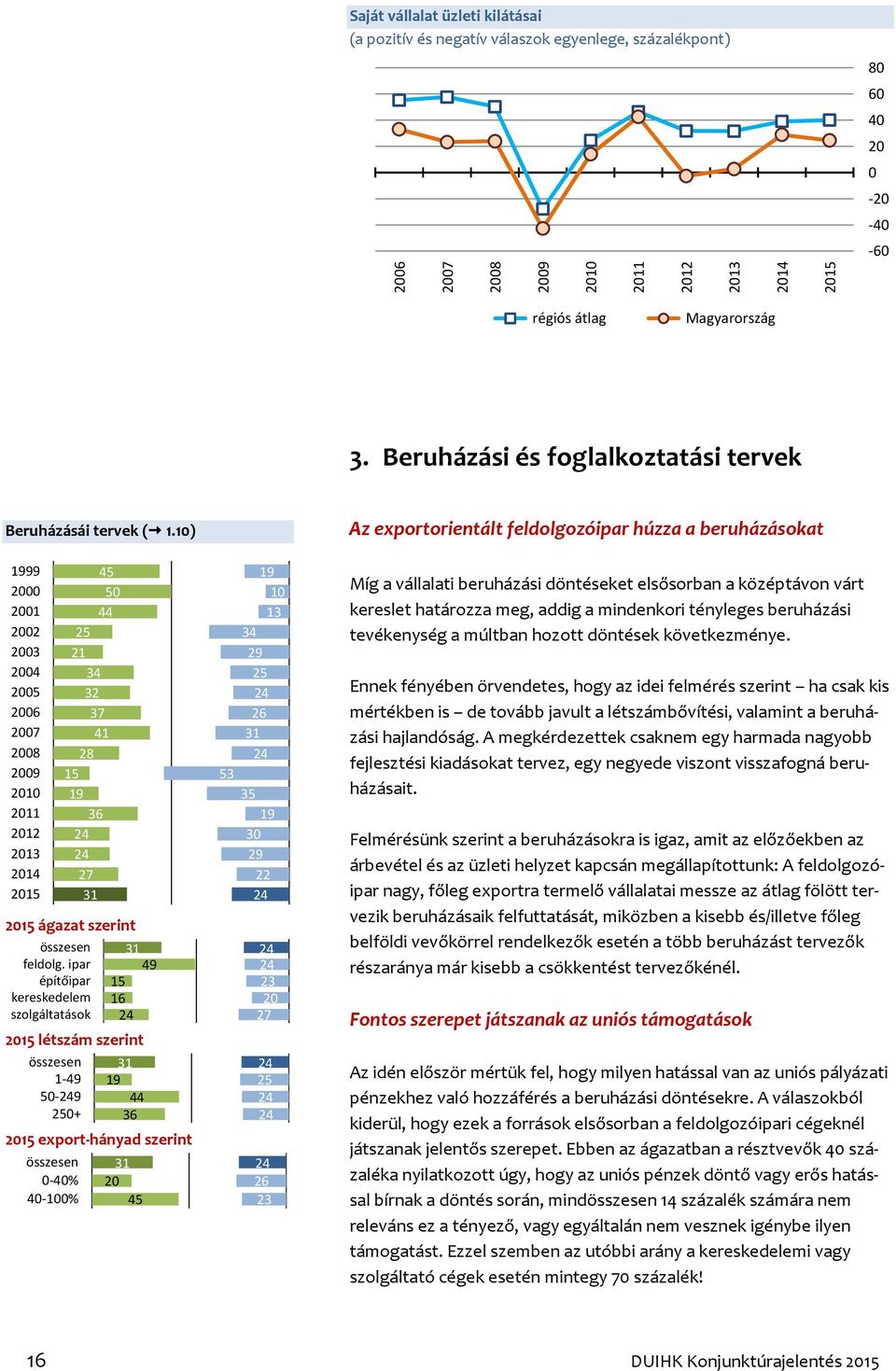 ipar építőipar kereskedelem szolgáltatások létszám szerint összesen 1-49 50-9 250+ export-hányad szerint összesen 0-40% 40-0% 31 49 15 31 19 44 36 31 45 19 34 25 26 31 53 35 19 30 23 27 25 26 23 Az