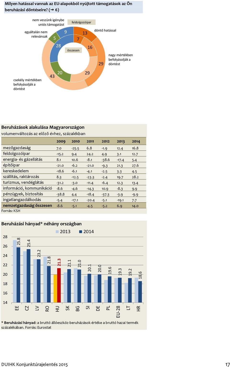 Beruházások alakulása Magyarországon volumenváltozás az előző évhez, százalékban 09 11 12 mezőgazdaság 7.0-25.5 6.8-1.9 12.4.8 feldolgozóipar -15.2 9.4.2 4.9 3.1 12.7 energia- és gázellátás 8.1.6-8.