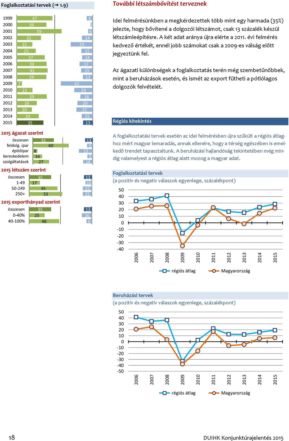 harmada (35%) jelezte, hogy bővítené a dolgozói létszámot, csak százalék készül létszámleépítésre. A két adat aránya újra elérte a 11.