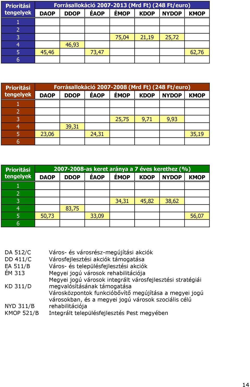 ÉAOP ÉMOP KDOP NYDOP KMOP 1 2 3 34,31 45,82 38,62 4 83,75 5 50,73 33,09 56,07 6 DA 512/C DD 411/C EA 511/B ÉM 313 KD 311/D NYD 311/B KMOP 521/B Város- és városrész-megújítási akciók Városfejlesztési