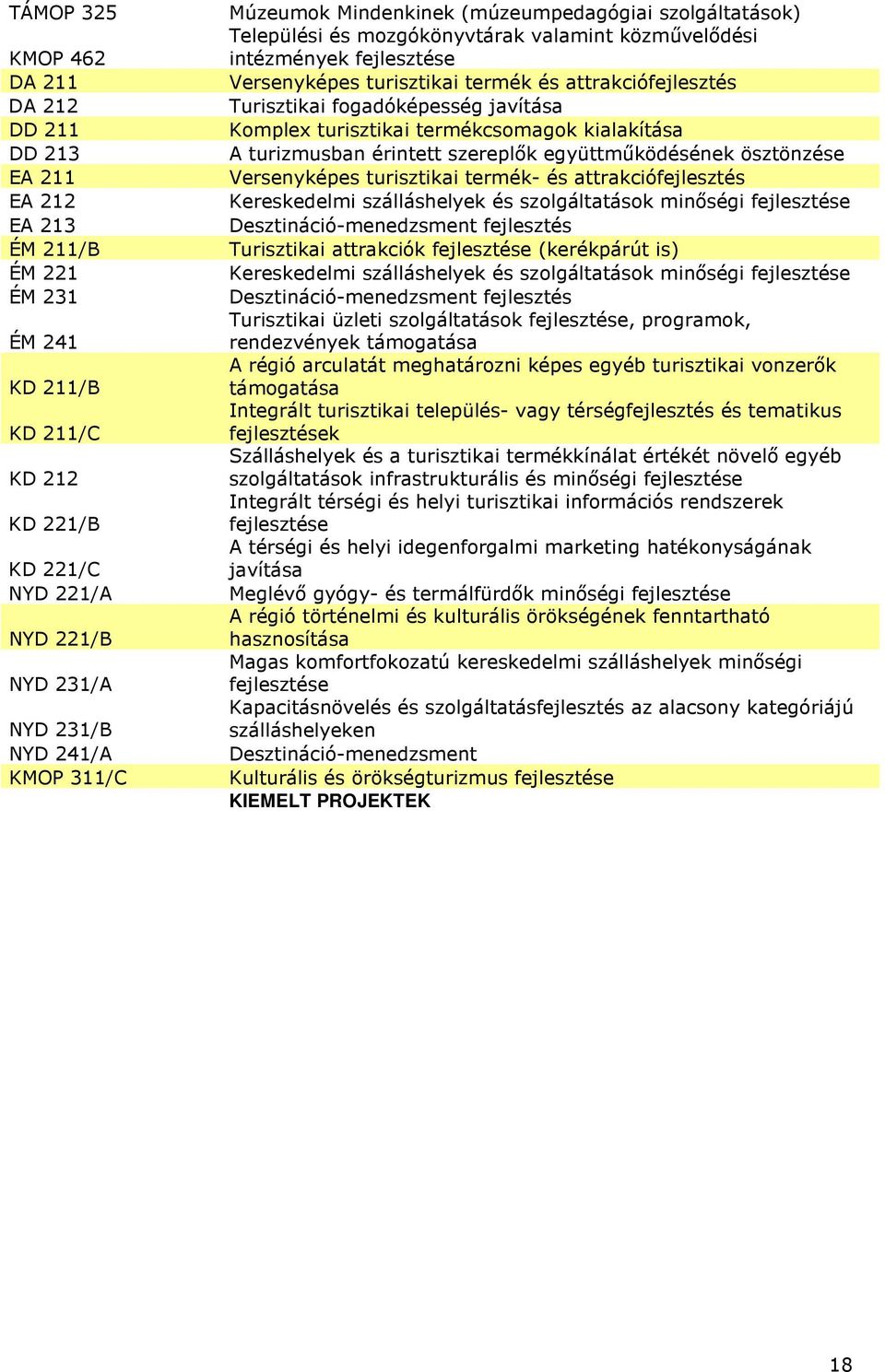 Turisztikai fogadóképesség javítása Komplex turisztikai termékcsomagok kialakítása A turizmusban érintett szereplık együttmőködésének ösztönzése Versenyképes turisztikai termék- és