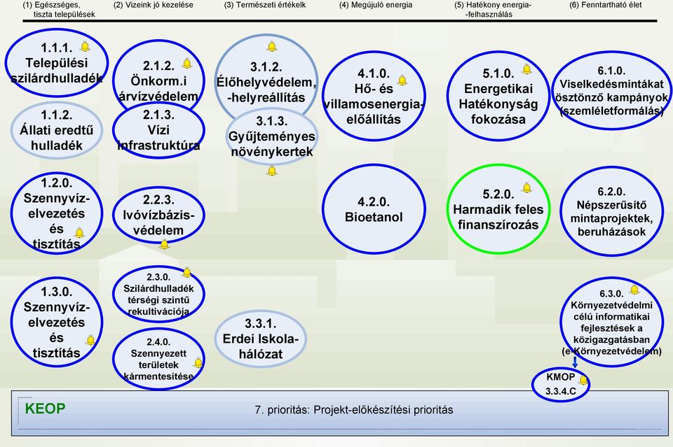 1.0. Viselkedésmintákat ösztönzı kampányok (szemléletformálás) 1.2.0. Szennyvízelvezetés és tisztítás 2.2.3. Ivóvízbázisvédelem 4.2.0. Bioetanol 5.2.0. Harmadik feles finanszírozás 6.2.0. Népszerősítı mintaprojektek, beruházások 1.
