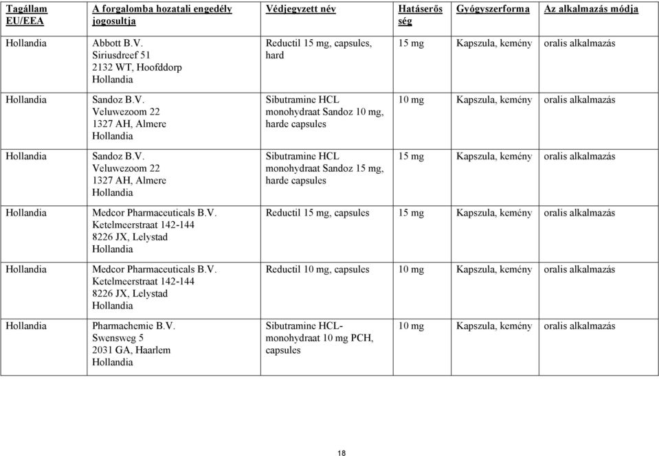 V. Ketelmeerstraat 142-144 8226 JX, Lelystad Reductil 15 mg, capsules 15 mg Kapszula, kemény oralis alkalmazás Reductil 10 mg, capsules 10 mg Kapszula, kemény oralis alkalmazás Pharmachemie B.V. Swensweg 5 2031 GA, Haarlem Sibutramine HCLmonohydraat 10 mg PCH, capsules 10 mg Kapszula, kemény oralis alkalmazás 18