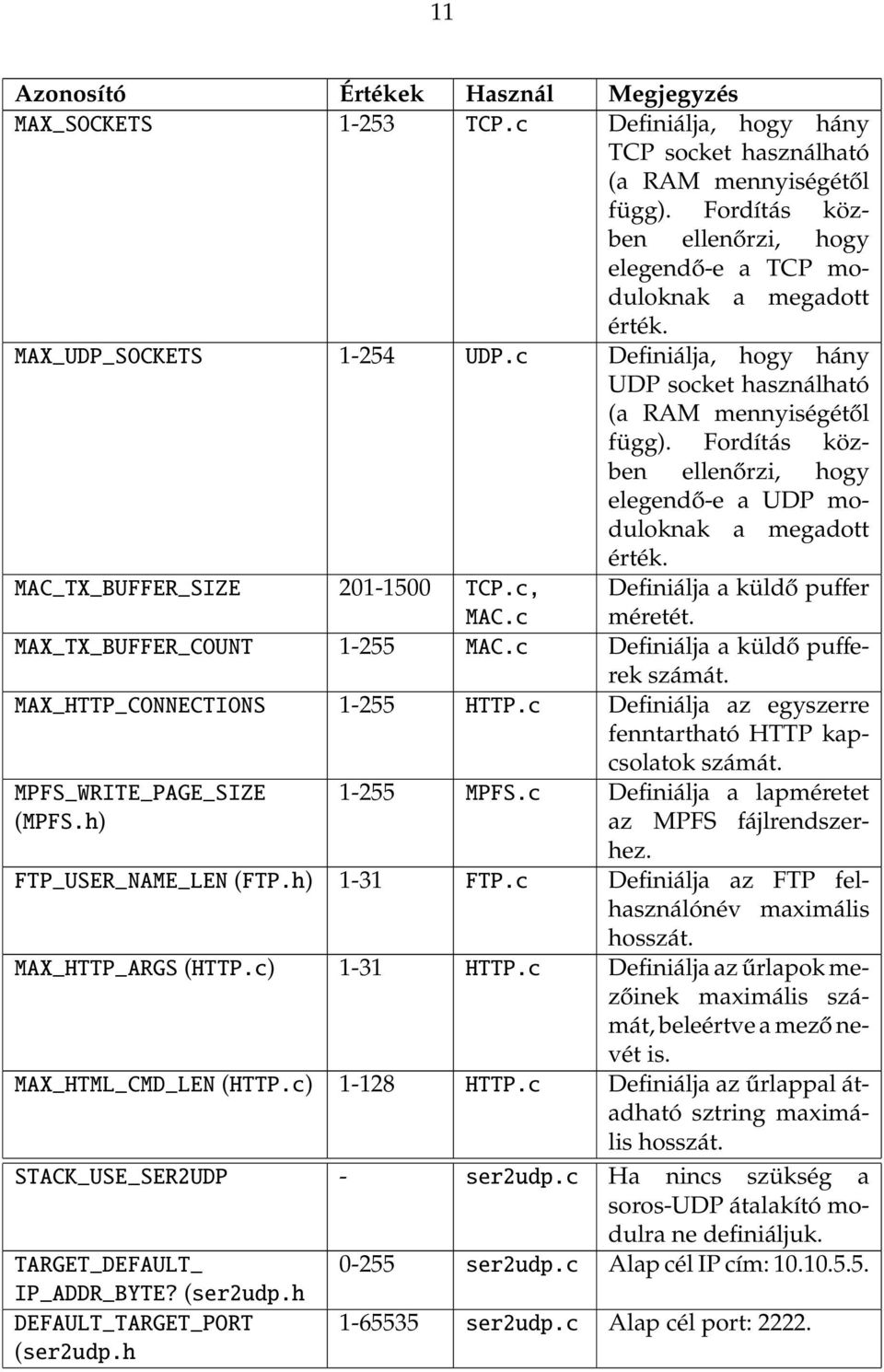 Fordítás közben ellenőrzi, hogy elegendő-e a UDP moduloknak a megadott érték. MAC_TX_BUFFER_SIZE 201-1500 TCP.c, MAC.c Definiálja a küldő puffer méretét. MAX_TX_BUFFER_COUNT 1-255 MAC.