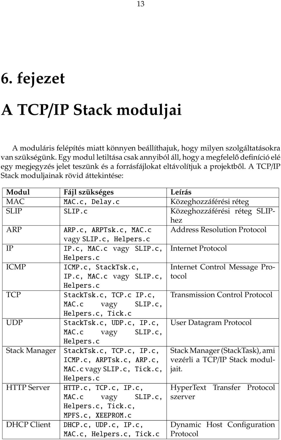 A TCP/IP Stack moduljainak rövid áttekintése: Modul Fájl szükséges Leírás MAC MAC.c, Delay.c Közeghozzáférési réteg SLIP SLIP.c Közeghozzáférési réteg SLIPhez ARP ARP.c, ARPTsk.c, MAC.