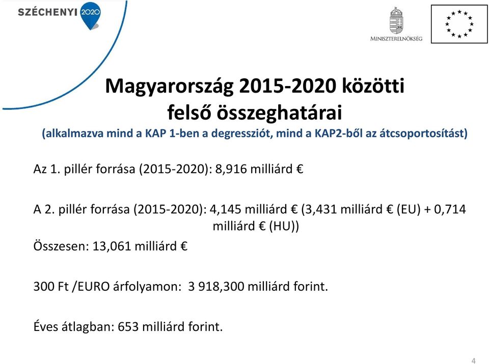 pillér forrása (2015-2020): 4,145 milliárd (3,431 milliárd (EU) + 0,714 milliárd (HU)) Összesen: