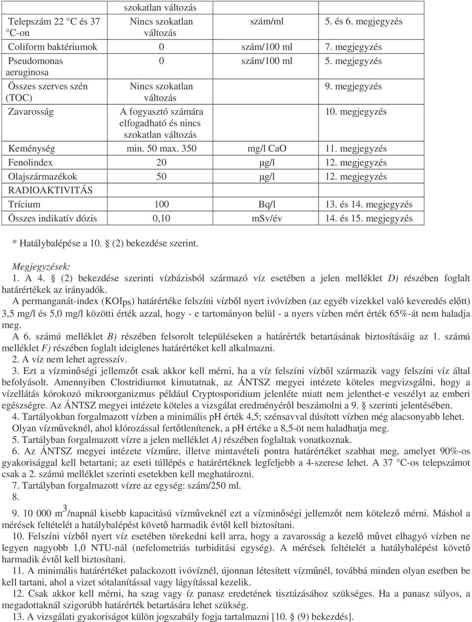 350 mg/l CaO 11. megjegyzés Fenolindex 20 g/l 12. megjegyzés Olajszármazékok 50 g/l 12. megjegyzés RADIOAKTIVITÁS Trícium 100 Bq/l 13. és 14. megjegyzés Összes indikatív dózis 0,10 msv/év 14. és 15.