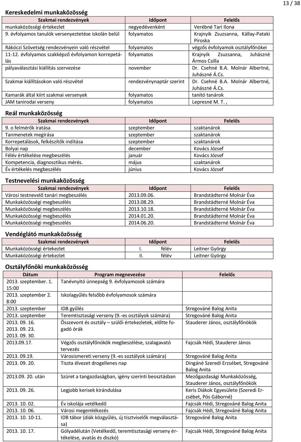 évfolyamos szakképző évfolyamon korrepetálás folyamatos Krajnyik Zsuzsanna, Juhászné Ármos Csilla pályaválasztási kiállítás szervezése november Dr. Csehné B.A. Molnár Albertné, Juhászné Á.Cs. Szakmai kiállításokon való részvétel rendezvénynaptár szerint Dr.