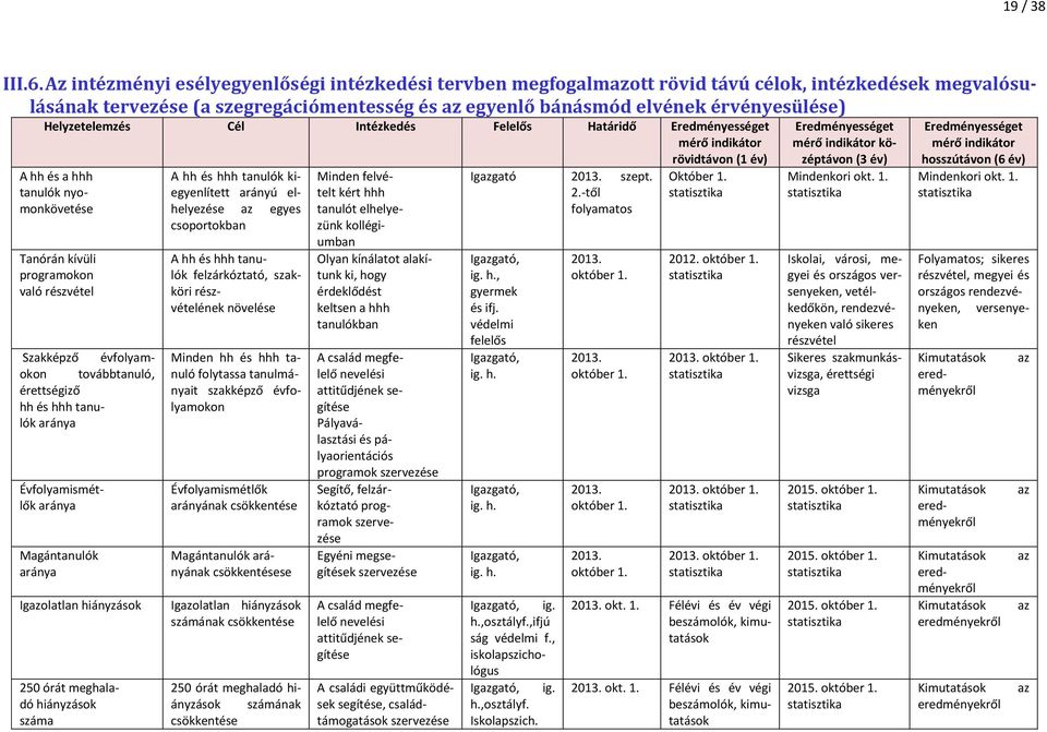 Helyzetelemzés Cél Intézkedés Felelős Határidő Eredményességet mérő indikátor rövidtávon (1 év) A hh és a hhh tanulók nyomonkövetése Tanórán kívüli programokon való részvétel Folyamatos; sikeres