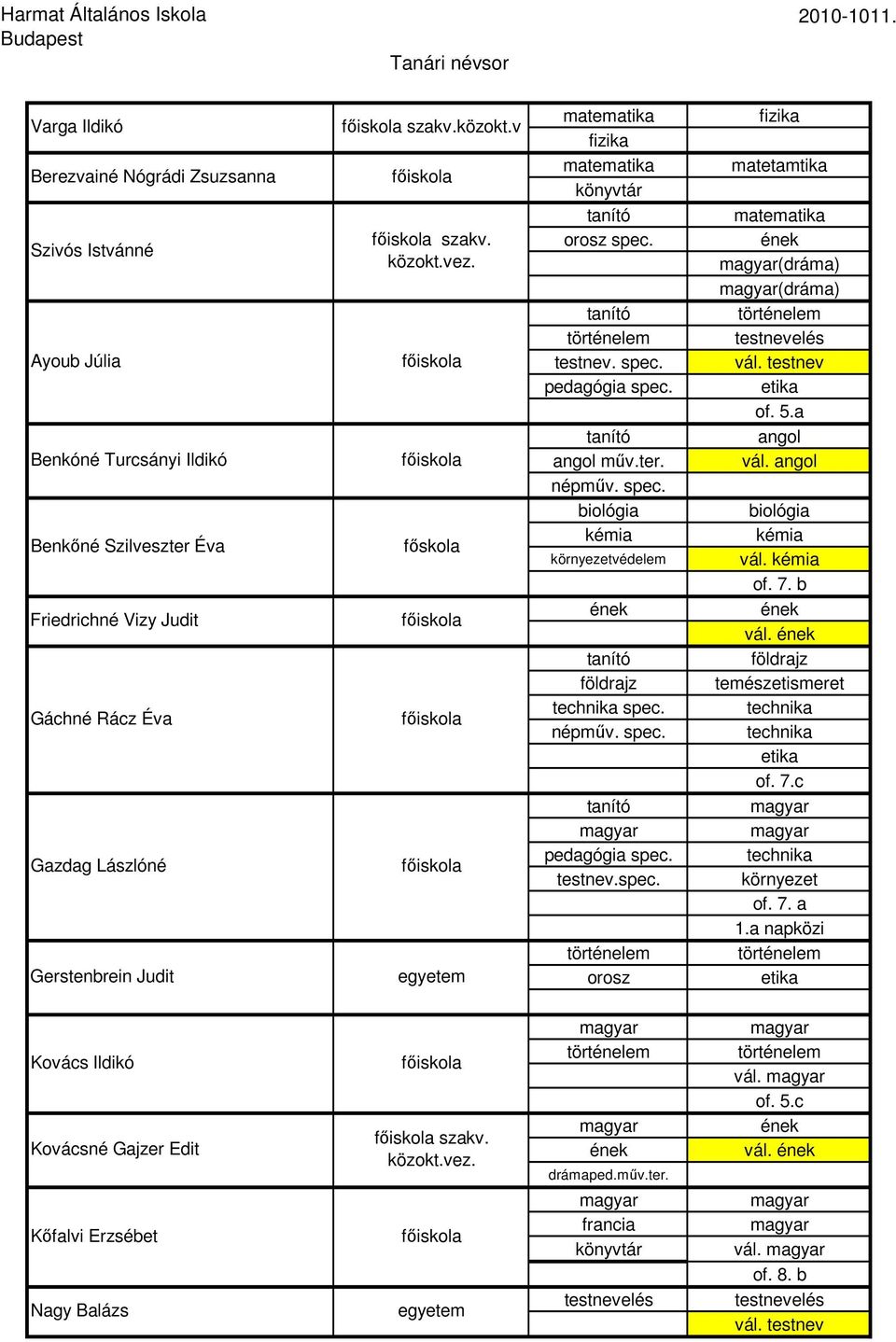 spec. matetamtika (dráma) (dráma) vál. testnev of. 5.a vál. kémia vál. kémia of. 7. b vál. föld temészetismeret of. 7.c of. 7. a 1.