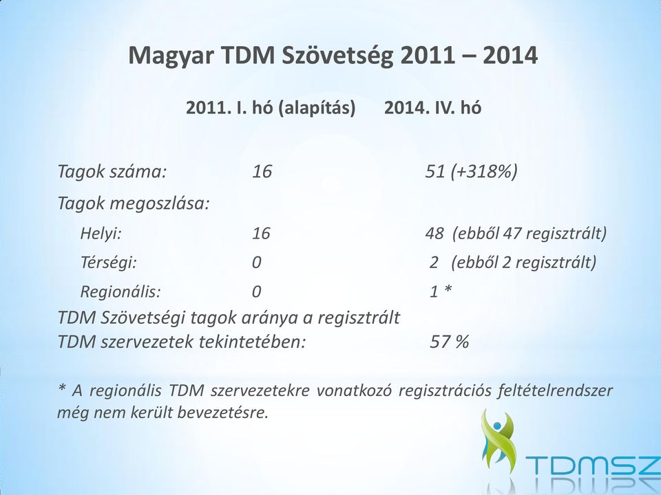 2 (ebből 2 regisztrált) Regionális: 0 1 * TDM Szövetségi tagok aránya a regisztrált TDM