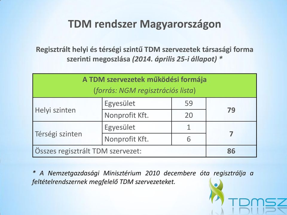 április 25-i állapot) * Helyi szinten Térségi szinten A TDM szervezetek működési formája (forrás: NGM regisztrációs