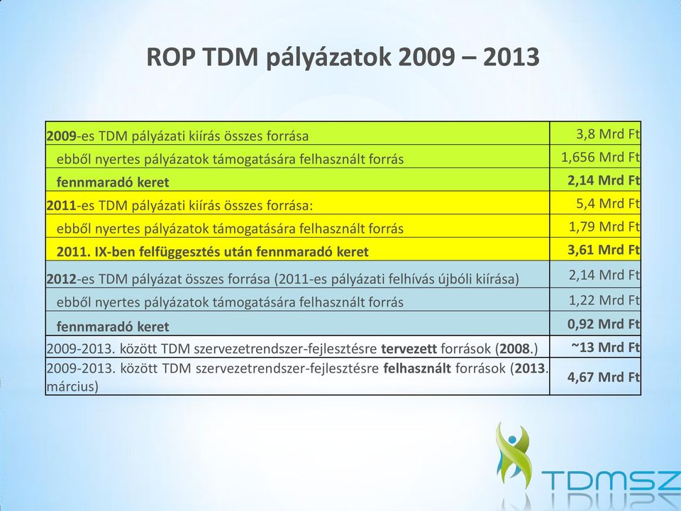 IX-ben felfüggesztés után fennmaradó keret 3,61 Mrd Ft 2012-es TDM pályázat összes forrása (2011-es pályázati felhívás újbóli kiírása) ebből nyertes pályázatok támogatására felhasznált