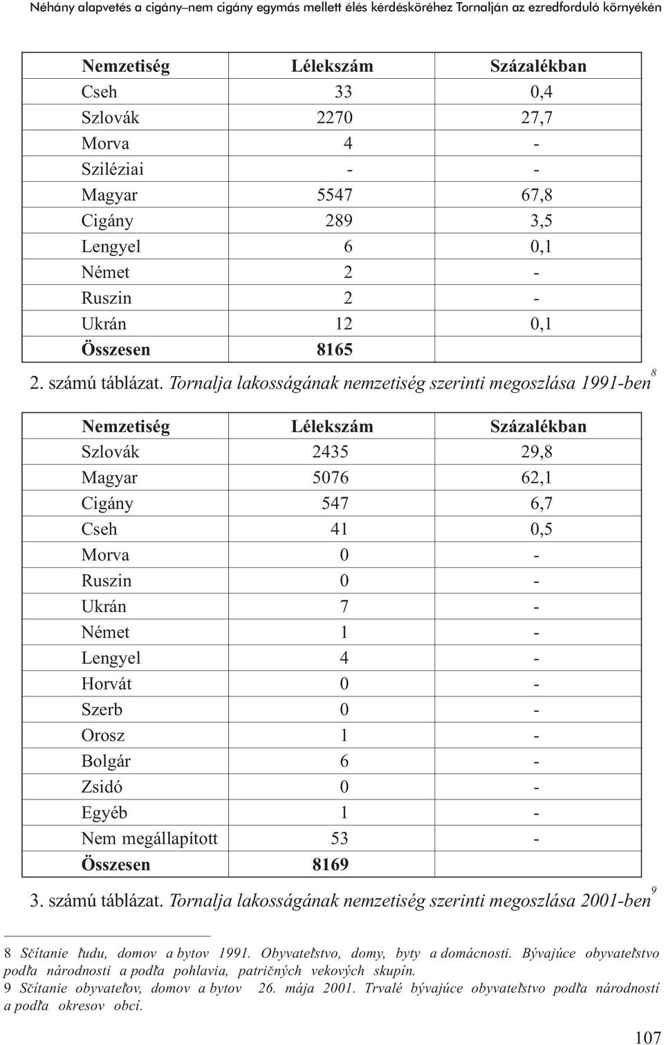 Tornalja lakosságának nemzetiség szerinti megoszlása 1991-ben 8 Nemzetiség zlovák agyar igány Lélekszám 43 07 4 Százalékban 29, 62, 6, S 2 5 8 M 5 6 1 C 5 7 7 Cseh 41 0, 5 Morva 0 - Ruszin 0 - Ukrán