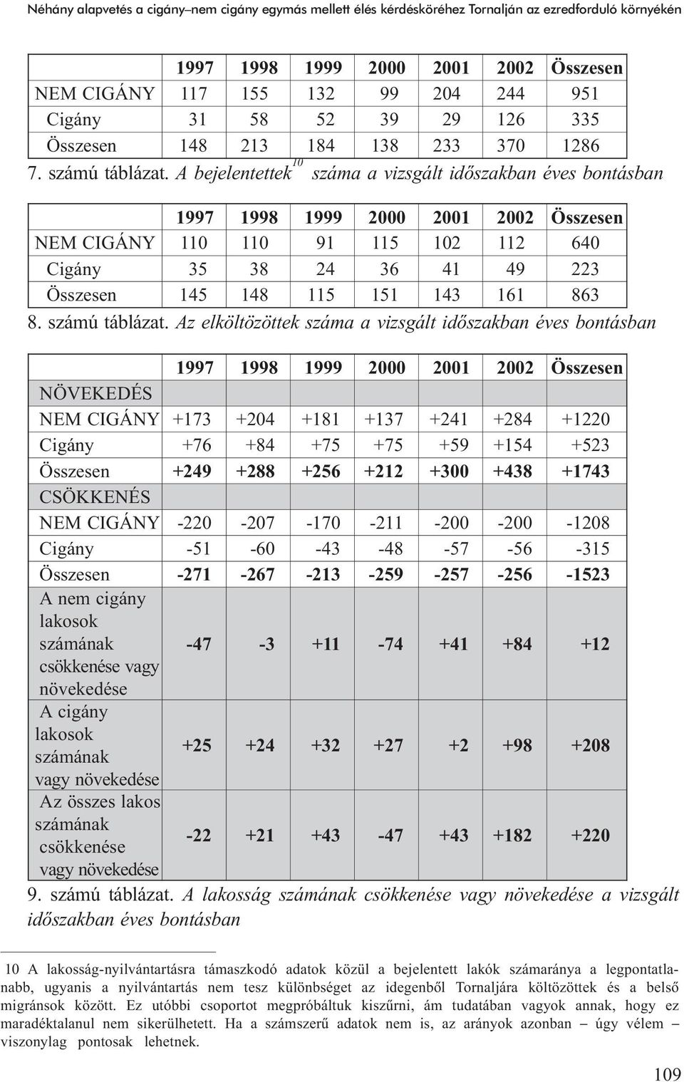 A bejelentettek 10 száma a vizsgált idõszakban éves bontásban 1997 1998 1999 2000 2001 2002 NEM CIGÁNY 110 110 91 115 102 112 640 Cigány 35 38 24 36 41 49 223 145 148 115 151 143 161 863 8.