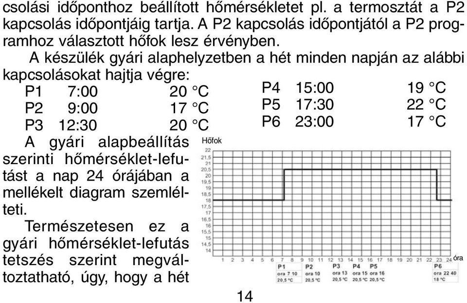 A készülék gyári alaphelyzetben a hét minden napján az alábbi kapcsolásokat hajtja végre: P1 7:00 20 C P2 9:00 17 C P3 12:30 20 C A gyári