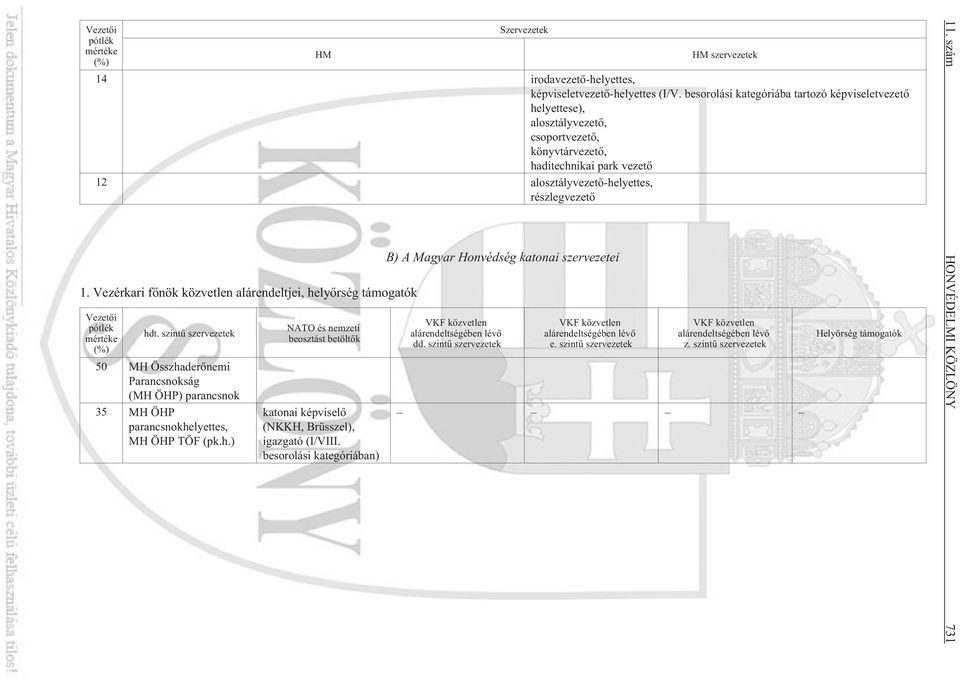 Vezérkari fõnök közvetlen alárendeltjei, helyõrség támogatók Vezetõi pótlék hdt.