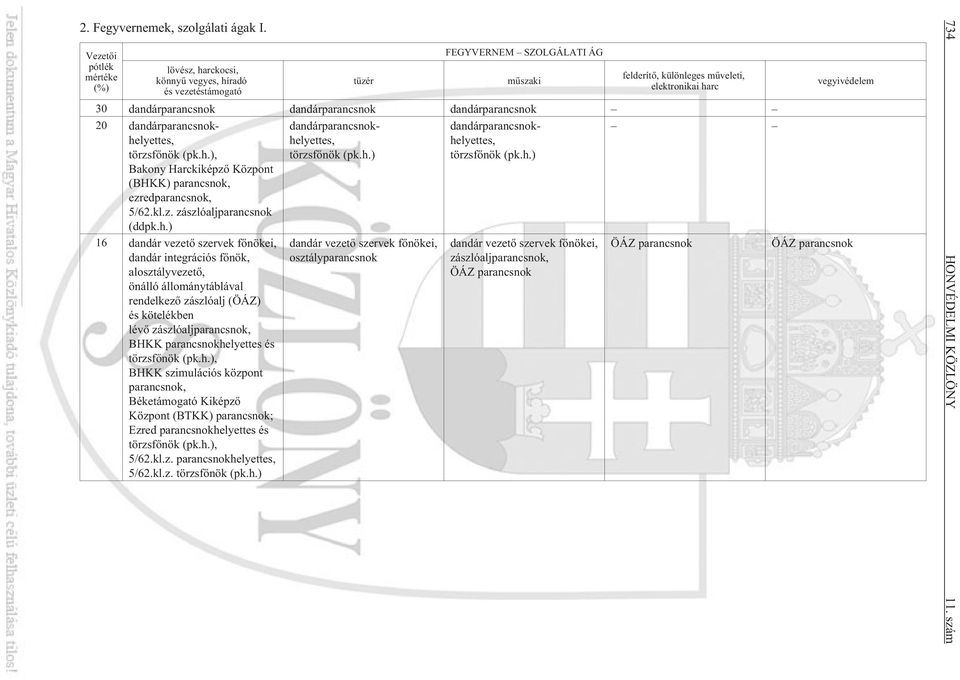 dandárparancsnok dandárparancsnok 20 dandárparancsnokhelyettes, törzsfõnök (pk.h.), Bakony Harckiképzõ Központ (BHKK) parancsnok, ezredparancsnok, 5/62.kl.z. zászlóaljparancsnok (ddpk.h.) dandárparancsnokhelyettes, törzsfõnök (pk.