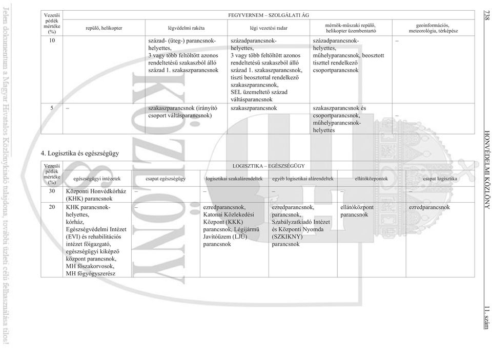 Logisztika és egészségügy századparancsnokhelyettes, 3 vagy több feltöltött azonos rendeltetésû szakaszból álló század 1.