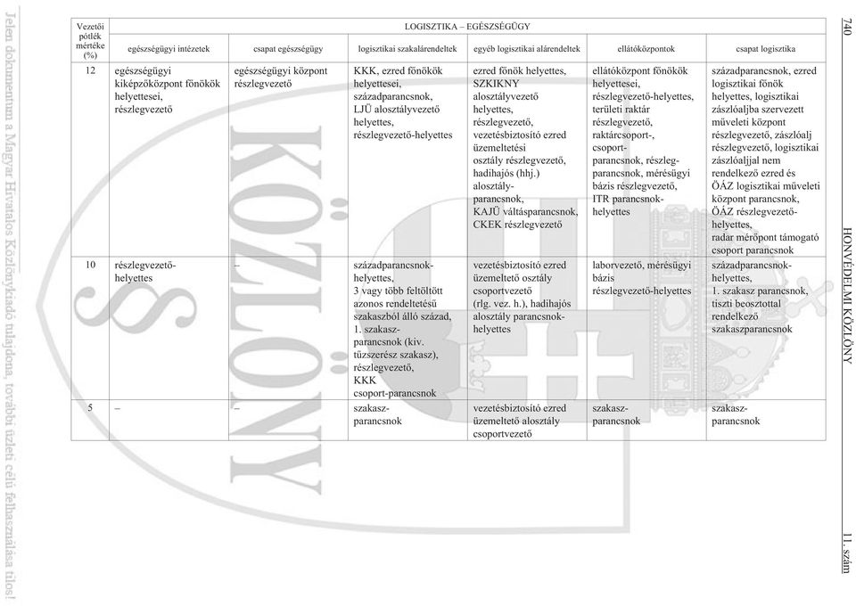 helyettes, részlegvezetõ-helyettes századparancsnokhelyettes, 3 vagy több feltöltött azonos rendeltetésû szakaszból álló század, 1. szakaszparancsnok (kiv.