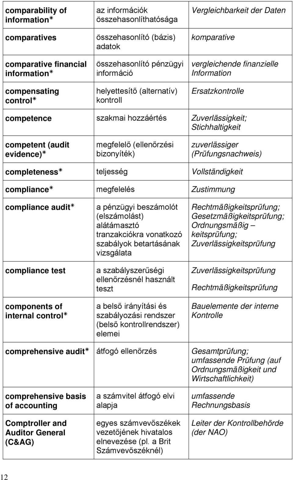 competent (audit evidence) megfelelő (ellenőrzési bizonyíték) zuverlässiger (Prüfungsnachweis) completeness teljesség Vollständigkeit compliance megfelelés Zustimmung compliance audit compliance test