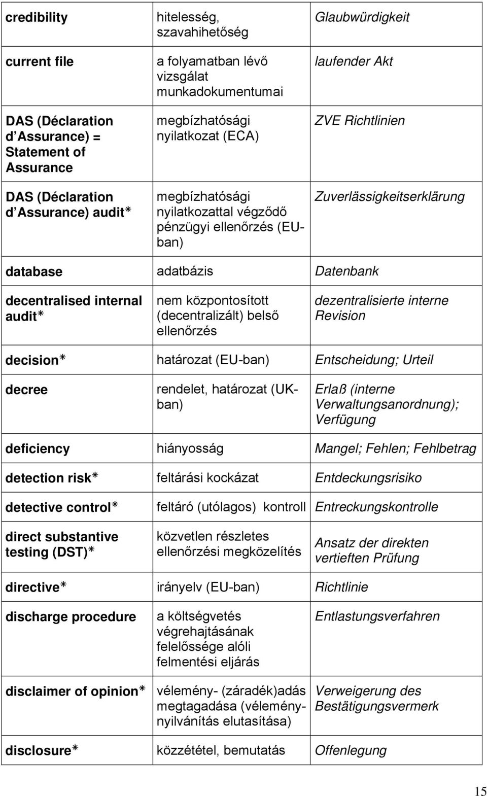 decentralised internal audit nem központosított (decentralizált) belső ellenőrzés dezentralisierte interne Revision decision határozat (EU-ban) Entscheidung; Urteil decree rendelet, határozat (UKban)