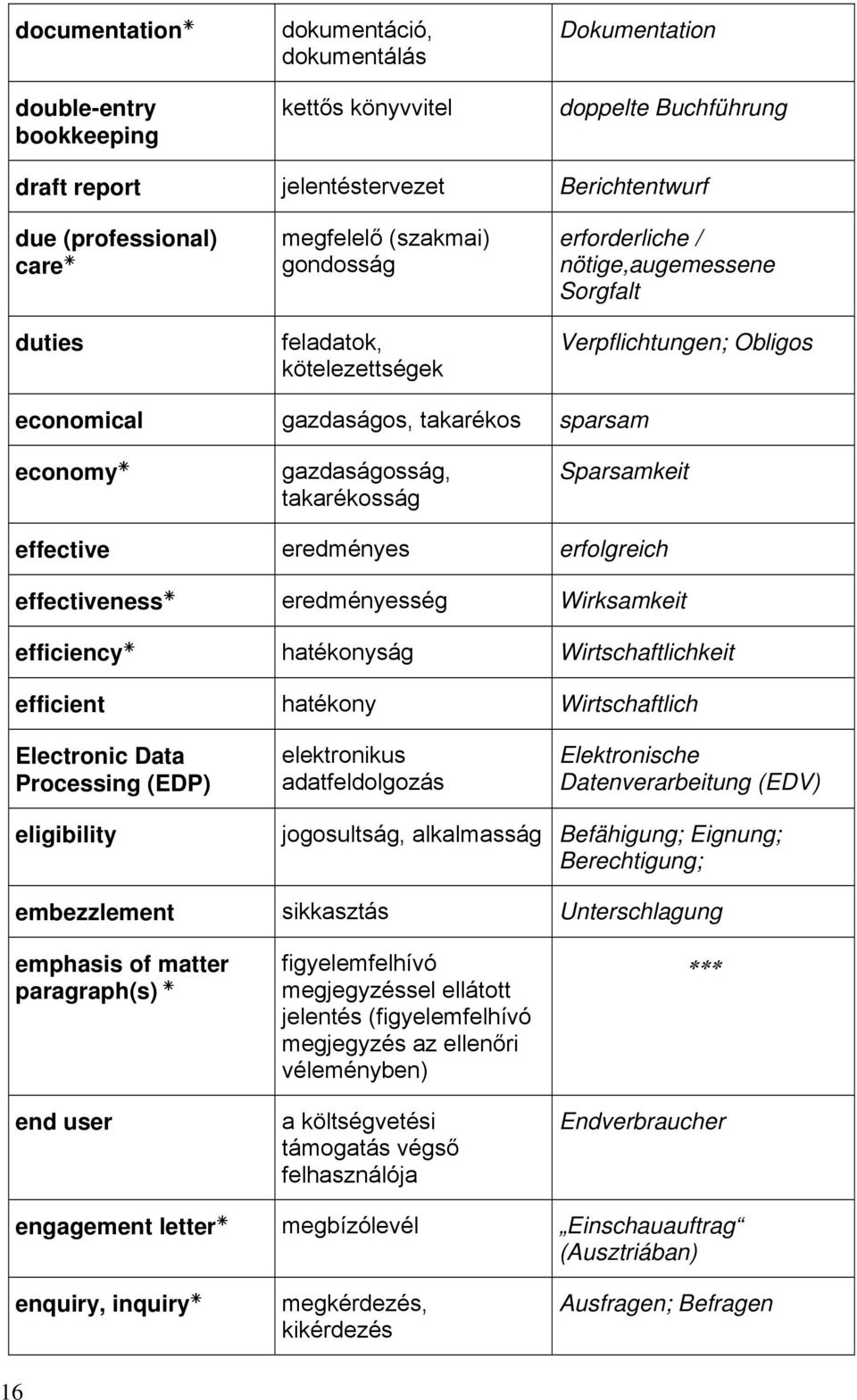 takarékosság Sparsamkeit effective eredményes erfolgreich effectiveness eredményesség Wirksamkeit efficiency hatékonyság Wirtschaftlichkeit efficient hatékony Wirtschaftlich Electronic Data