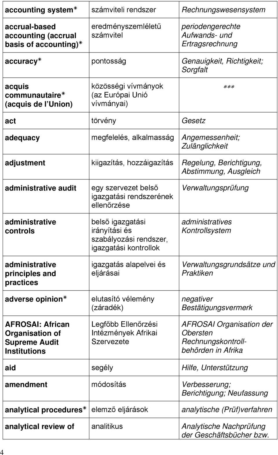 Angemessenheit; Zulänglichkeit adjustment kiigazítás, hozzáigazítás Regelung, Berichtigung, Abstimmung, Ausgleich administrative audit administrative controls administrative principles and practices