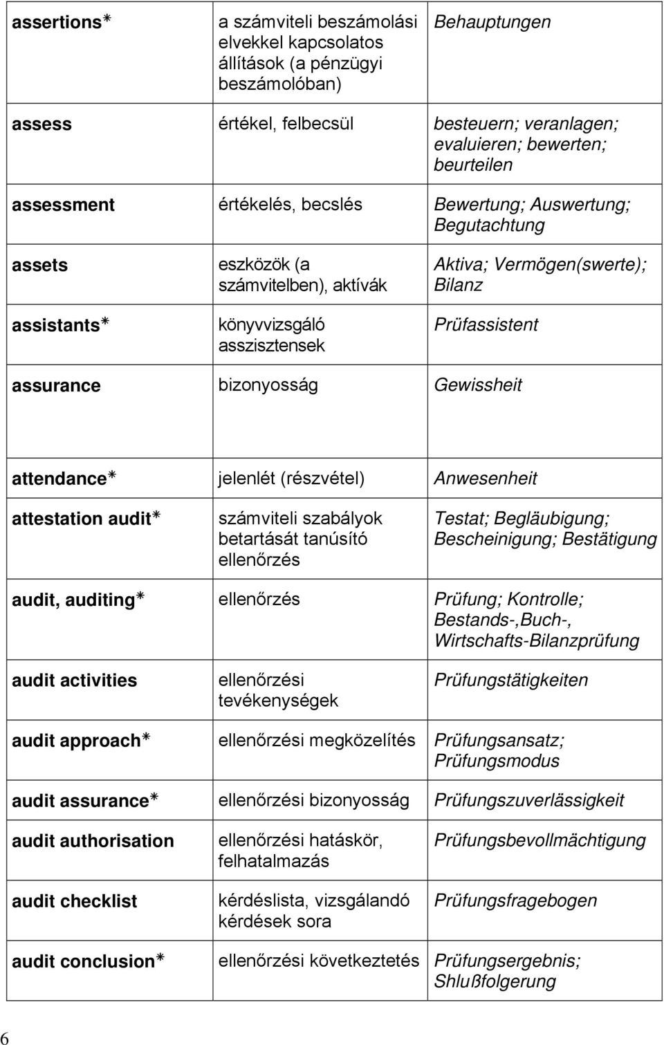 bizonyosság Gewissheit attendance jelenlét (részvétel) Anwesenheit attestation audit számviteli szabályok betartását tanúsító ellenőrzés Testat; Begläubigung; Bescheinigung; Bestätigung audit,