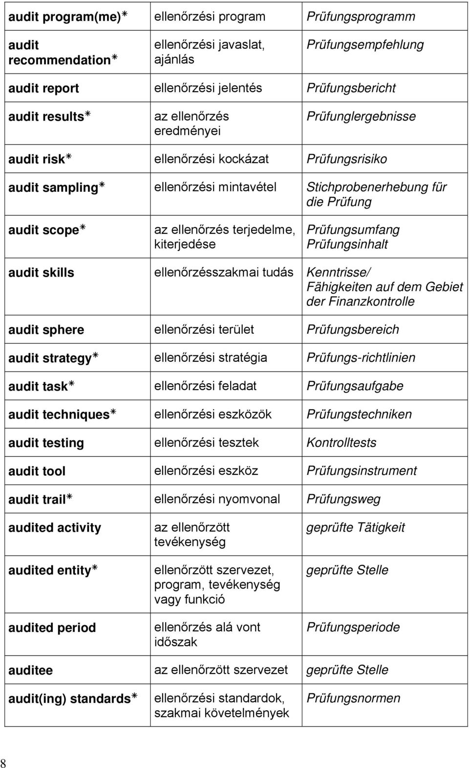 kiterjedése Prüfungsumfang Prüfungsinhalt audit skills ellenőrzésszakmai tudás Kenntrisse/ Fähigkeiten auf dem Gebiet der Finanzkontrolle audit sphere ellenőrzési terület Prüfungsbereich audit