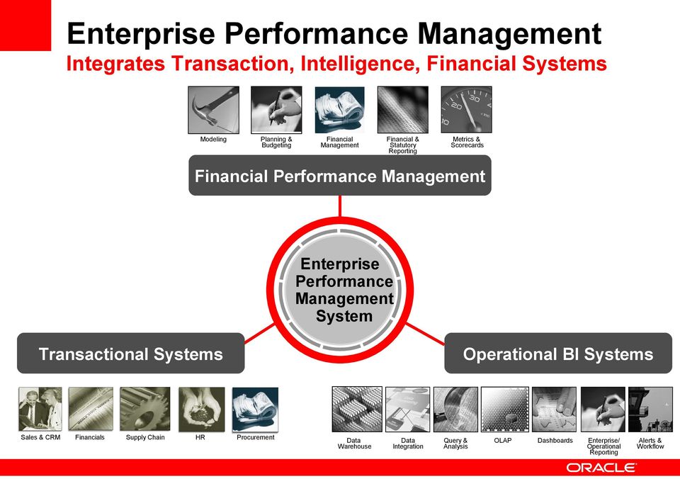 Performance Management System Transactional Systems Operational BI Systems Operational Business Intelligence Sales & CRM