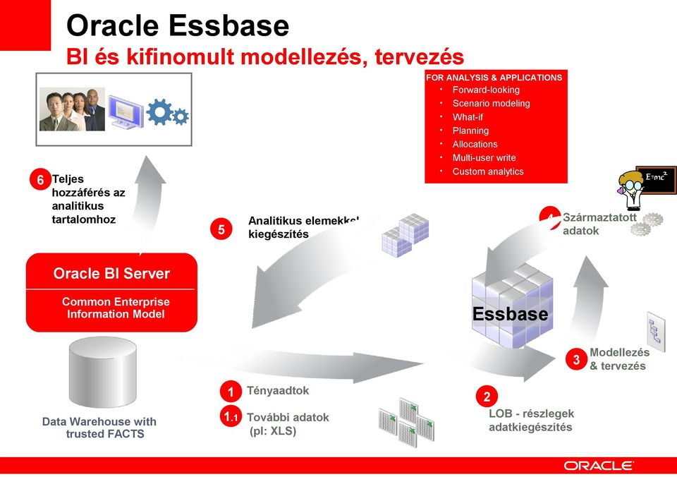 Származtatott Analitikus elemekkel kiegészítés adatok Oracle BI Server Common Enterprise Information Model Essbase