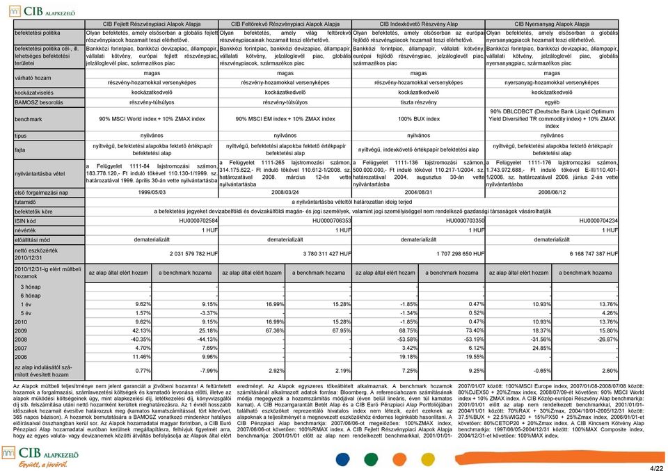 előállítási mód nettó eszközérték 2010/12/31 2010/12/31ig elért múltbeli hozamok 3 hónap 6 hónap 1 év 5 év 2010 2009 2008 2007 2006 az alap indulásától számított évesített hozam Fejlett ok ja Olyan
