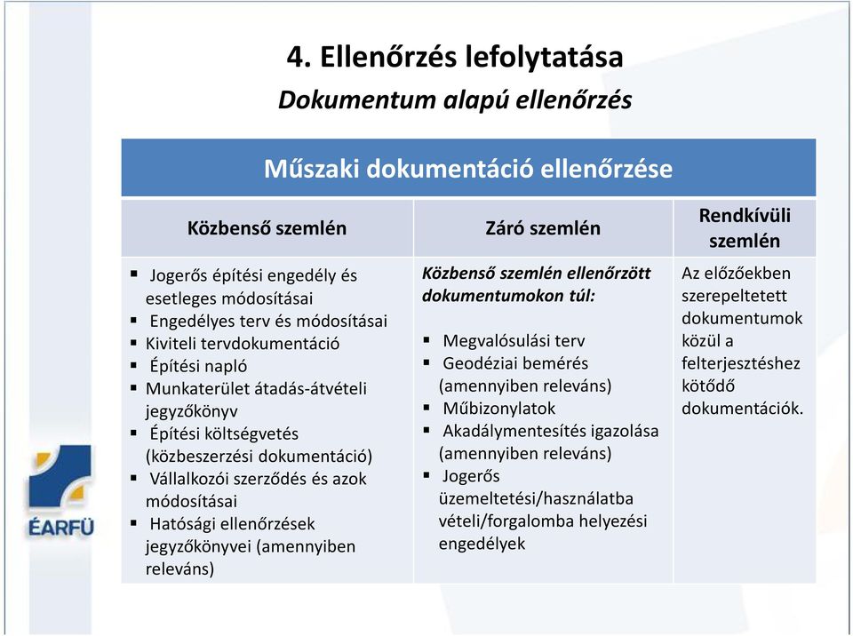 jegyzőkönyvei (amennyiben releváns) Záró szemlén Közbenső szemlén ellenőrzött dokumentumokon túl: Megvalósulási terv Geodéziai bemérés (amennyiben releváns) Műbizonylatok Akadálymentesítés