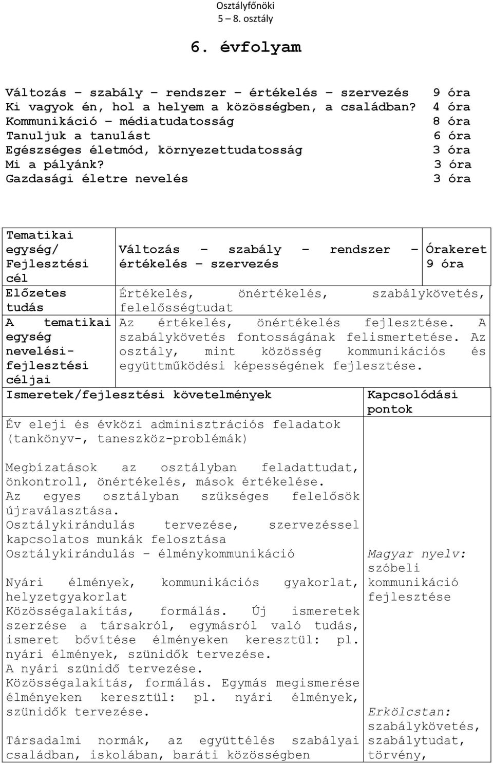 3 óra Gazdasági életre nevelés 3 óra / Változás szabály rendszer értékelés szervezés t 9 óra Értékelés, önértékelés, szabálykövetés, felelősségtudat A tematikai Az értékelés, önértékelés fejlesztése.