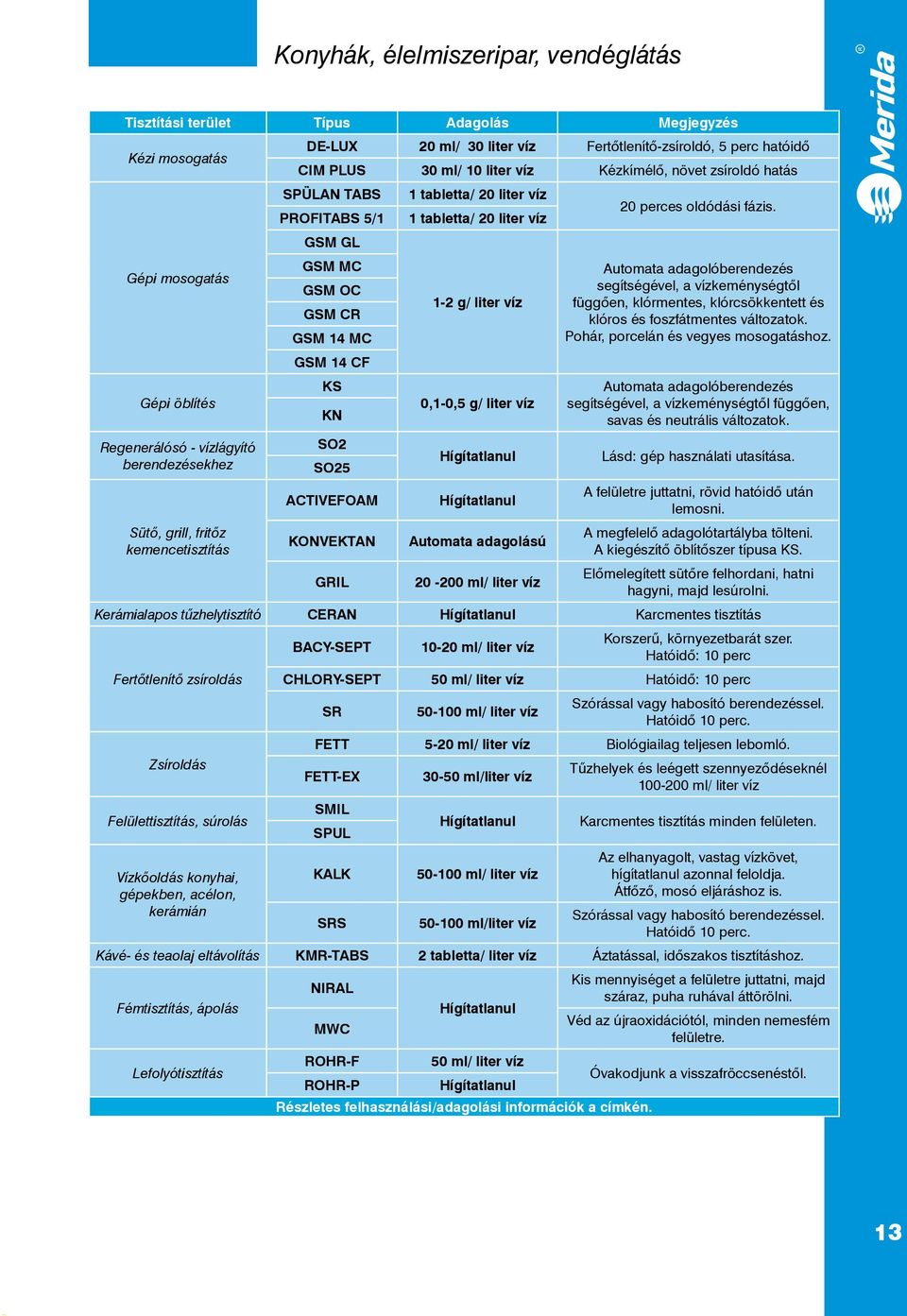 GSM 14 MC GSM 14 CF KS KN SO2 SO25 ACTIVEFOAM KONVEKTAN GRIL 1 tabletta/ 20 liter víz 1 tabletta/ 20 liter víz 1-2 g/ liter víz 0,1-0,5 g/ liter víz Hígítatlanul Hígítatlanul Automata adagolású